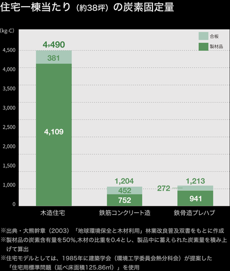 住宅一棟当たりの炭素固定量