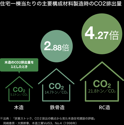 住宅一棟当たりのCO2排出量